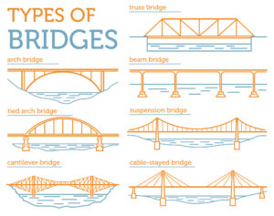 different-types-of-bridges